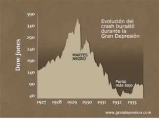 Evolución de la Gran Depresión